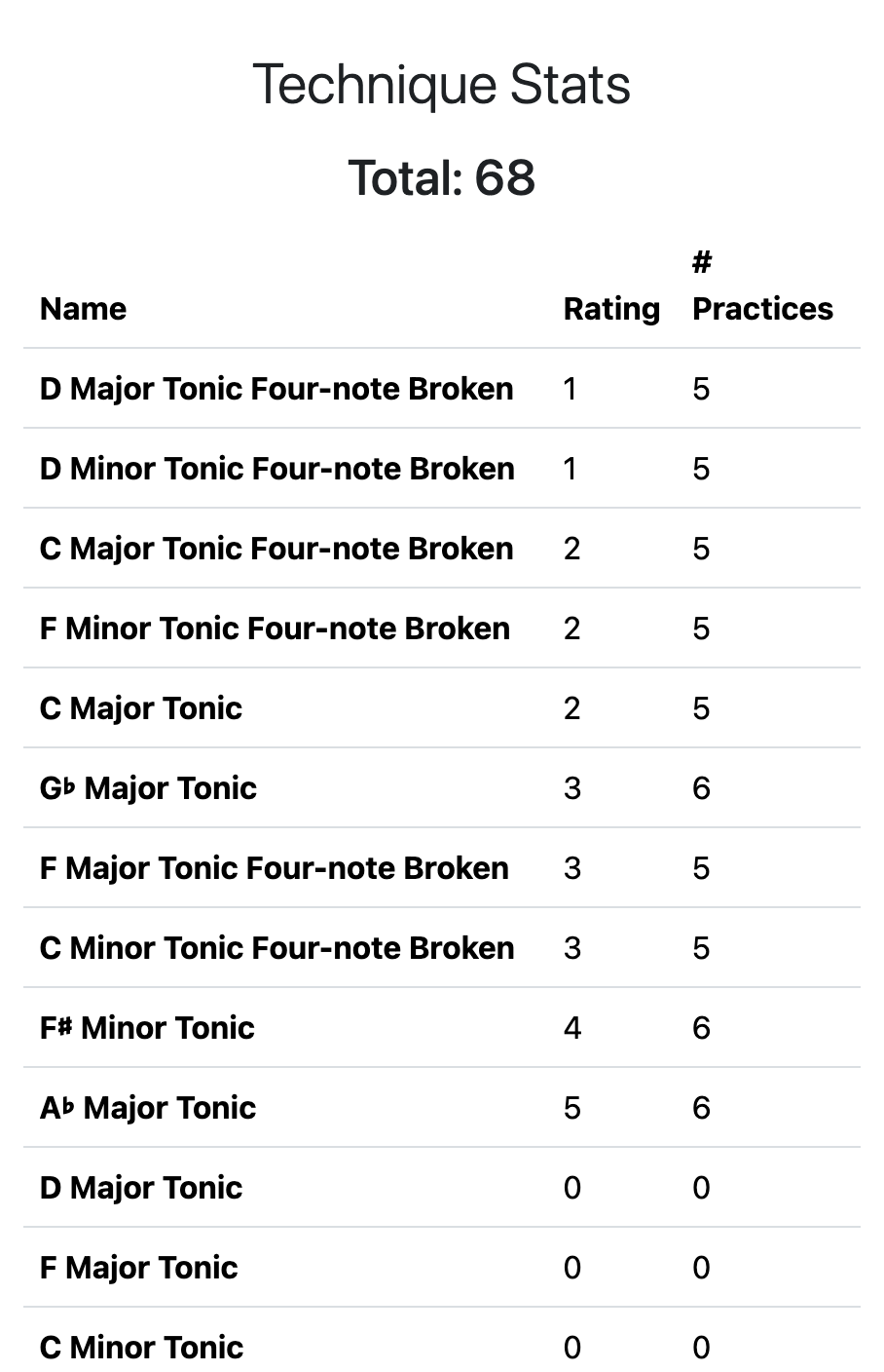 Progress Stats Screen